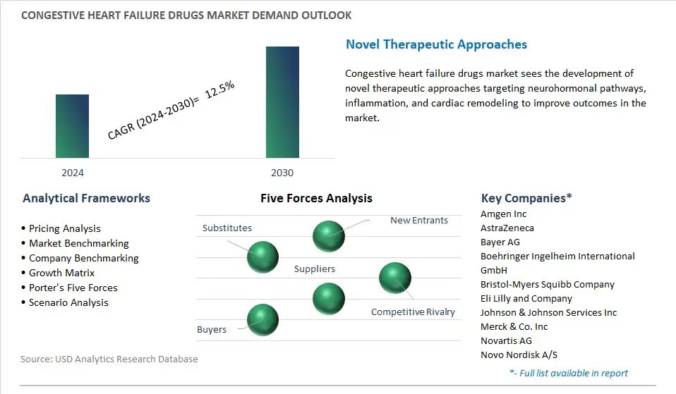 Congestive Heart Failure Drugs Industry- Market Size, Share, Trends, Growth Outlook